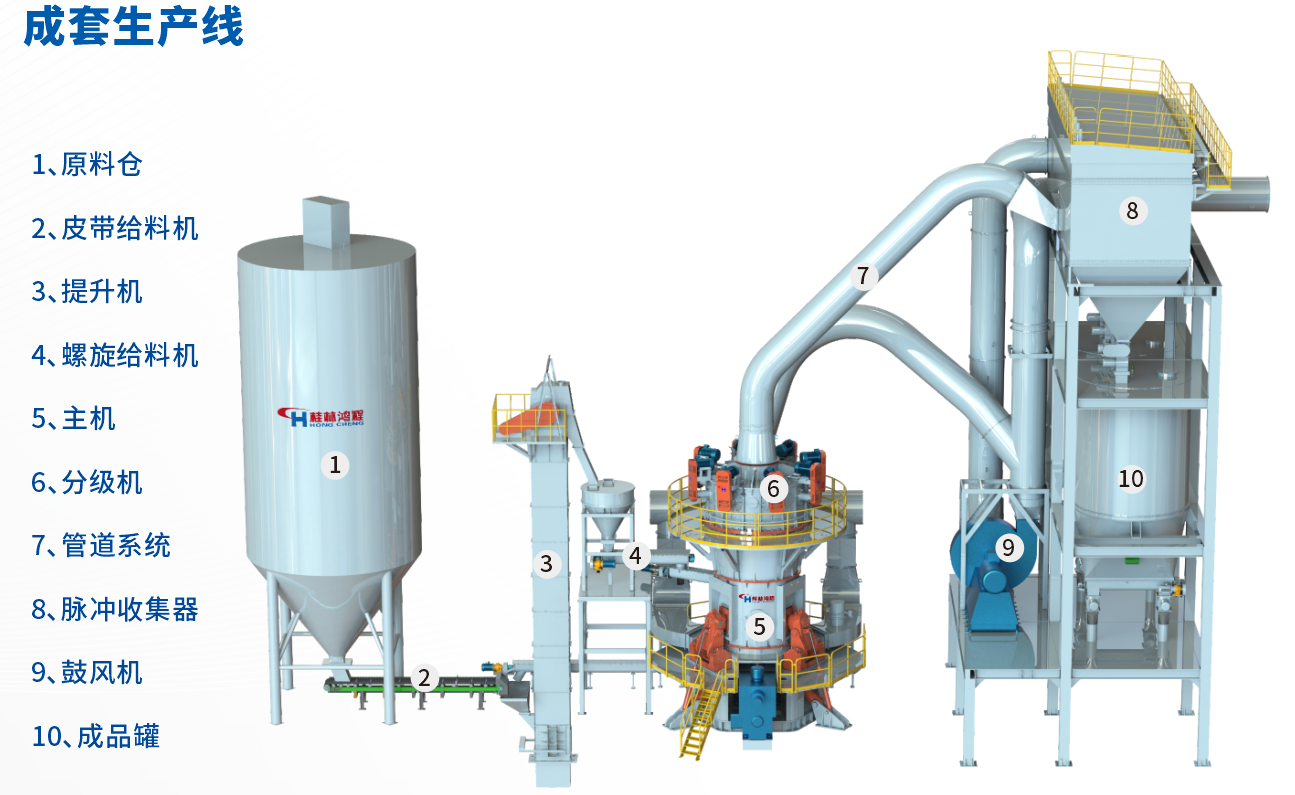桂林鴻程HLMX超細立式磨助力加工微硅粉提質增效！